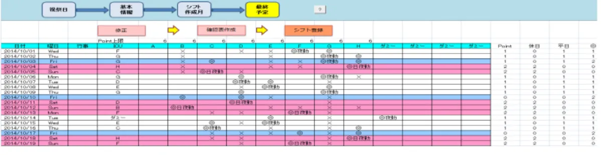 図 5 シフト作成表の一例 た場合にはメッセージが表示され , システムを停止さ せる機能を追加した . • 祝祭日の変更に対応 祝祭日が変更された場合に , システム上で手動で日付 を入力することで対応できるようにした 