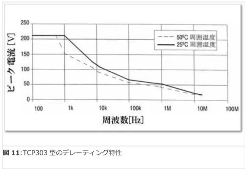 図 11:TCP303 型のデレーティング特性  周波数と印加できる電流の関係を示しています。1kHz より低い周波数において印加できる電流は最 大 212A ですが、1kHz を超えて周波数が高くなると、だんだん小さくなり始めます。グラフから読 み取ると 1MHz においては約 50A しか印加できないことが分かります。  電流時間積に要注意  連続した電流ではなく、単発的に流れる細いパルス性の電流なら、最大連続ピーク電流を超えてさら に大きな電流を印加することができます。TCP303 型について、どのく