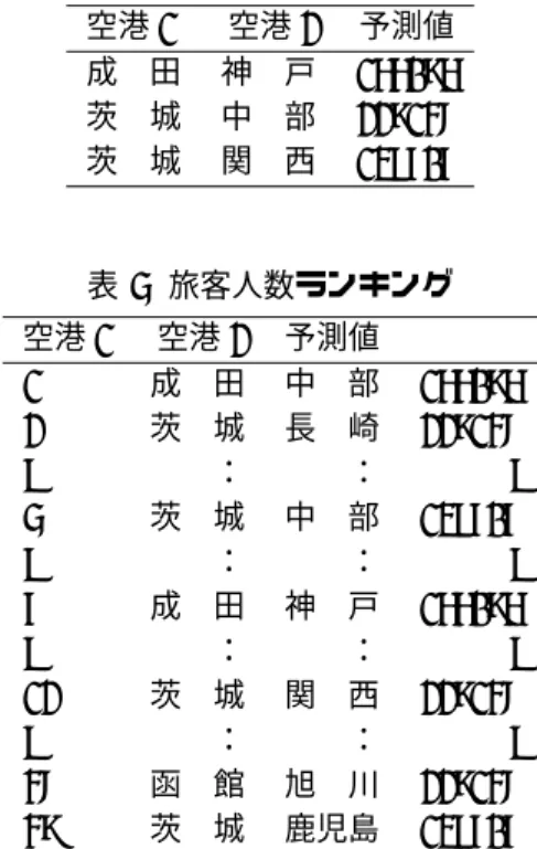表 1 推定したパラメータの値 γ (h) β (1 − exp( − h/α)) α 41 β 2098694676218 これよりパラメータが推定され, バリオグラム関数が定 められた