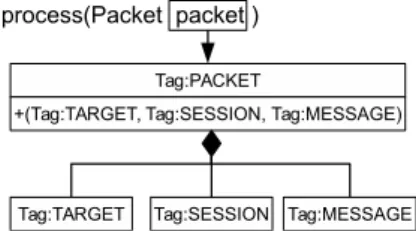 図 8 結合対応の場合におけ る引数を対応させるコード 図 9 分割 + 結合対応の場 合における引数を対応させる コード 介する． Variation Point MSP の統一のインターフェース は， process(Packet packet):void と定義する．引数 packet は，次の３つの情報を保持している． • 自身を送る相手 • App.PF のセッション情報 • 相手に送信するメッセージ packet を受け取ったサービスは，送られてきたメッセージ に応じてオペレーションを実行し， 