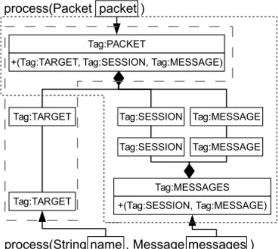 図 12 Variation Point MSP におけるタグの対応関係から 発見したパターン 5.2 再利用コンポーネントの自動生成 統 一 の イ ン タ ー フ ェ ー ス と ミ ド ル ウ ェ ア の イ ン タ ー フェースの引数に与えたタグの対応関係から，定義した パターンを発見した．発見したパターンから，引数を対応 させるコードを導出する．引数 packet と引数 name が， Tag:TARGET の通常対応によって対応づいている．よっ て，引数 packet が持つ，自身を送る相手の