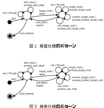 図 の target node ， use node ， another target node ， end target node は検査対象に関わる要素の出現や終わ り， start block ， end block はブロック文， any は無視す るイベント， end traverse は検査の終了をあらわす． JCI がおこなう検査は，検査内容を分類すると抽象構文 木の構造に関する検査，変数の宣言と使用に関する検査， 制御フローに関する検査に分けられる．抽象構文木の構造 に関する検査は図 1 ，