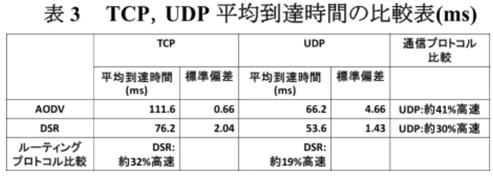 図 8 UDP ， TCP の目的ノード到達時間 (ms)  UDP の AODV の通信時間の平均が 66.2ms ， DSR の 通信時間の平均が 53.6ms，TCP の AODV の通信時間 の平均が 111.6ms ， DSR の通信時間の平均が 76.2ms であった．結果である各プロトコルの平均を表 3 に示す．  結果より，UDP のほうが，データを高速に送信することが可能であると確認できた．表3  TCP，UDP平均到達時間の比較表(ms) TCPUDP通信プロトコル比較平均到達時間(ms