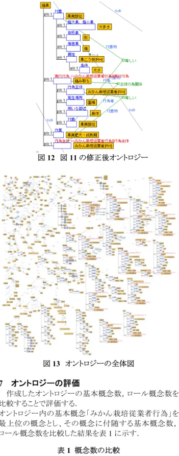 図 12   図 11 の修正後オントロジー  図 13   オントロジーの全体図    7  オントロジーの評価    作成したオントロジーの基本概念数，ロール概念数を 比較することで評価する．  オントロジー内の基本概念「みかん栽培従業者行為」を 最上位の概念とし、その概念に付随する基本概念数， ロール概念数を比較した結果を表 1 に示す． 表 1   概念数の比較  また，オントロジー全体の概念数を比較した結果を表 2 に示す．資料のみからの基礎知識とインタビューを用い た高度な知識とを比較すると，概