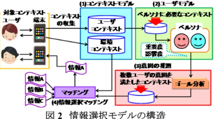 図 2  情報選択モデルの構造  提案モデルは以下の構成から成る． (1)  コンテキストモデル 複数ユーザから端末を用いて収集されたコンテキストを， ユーザに関するコンテキストと，そのユーザを取り巻く環 境コンテキストに分類し，その関係をモデル化する． (2)  ユーザモデル  各ユーザにコンテキストモデルのユーザコンテキストか らペルソナに必要なコンテキストを抽出し，目的ごとにペ ルソナを作成する．ペルソナの各コンテキストに重要度， 影響度を付加する．     (3)  意図の推測モデル  ペルソナのコ