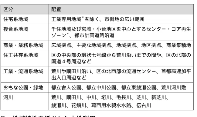 表 2- 1  土地利用の種別  区分  配置  住宅系地域  工業専用地域 ＊ を除く、市街地の広い範囲  複合系地域  千住地域及び宮城・小台地区を中心とするセンター・コア再生 ゾーン ＊ 、都市計画道路沿道  商業・業務系地域  広域拠点、主要な地域拠点、地域拠点、地区拠点、商業集積地  住工共存系地域  区の中央部の環状七号線から荒川沿いまでの間や、区の北部の 国道４号周辺など  ⼯ 業・流通系地域  荒川や隅 ⽥ 川沿い、区の北 ⻄ 部の流通センター、 ⾸ 都 ⾼ 速加平 出入口周辺など  おもな