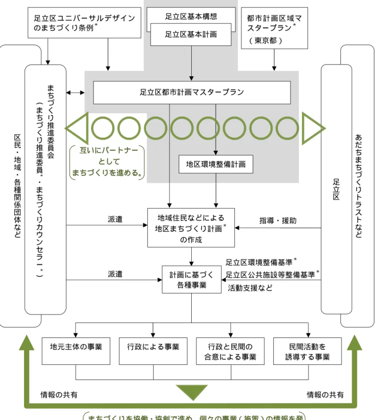 図 2- 10  まちづくりにおける協働・協創 ＊ の流れ  あ だ ち ま ち づ く り ト ラ ス ト な ど指導・援助 都 市 計 画 区 域 マスタープラン＊（東京都） 足立区基本構想 地域住民などによる  地区まちづくり計画 ＊ の作成  行政による事業  行政と民間の  合意による事業  民間活動を  誘導する事業 地元主体の事業 派遣 区民・地域・各種関係団体など足立区環境整備基準＊足立区公共施設等整備基準＊地区環境整備計画  足立区足 立 区 ユ ニ バ ー サ ル デ ザ イ ンのまちづ