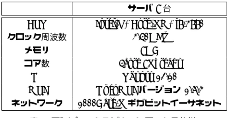 表 2 MPI Allreuce() アルゴリズム対応表 図 1 MPI Allreduce() 4KB 図 1 にデータ量が 4KB の時の測定結果を示す． AL4 ， 5 の時，実行時間はプロセス数に比例している．またプロセ ス数に関係なく最も遅い．プロセス数 5 ， 6 ， 7 のときアル ゴリズムの切り替えにより多少速くなることがわかる． 図 2 にデータ量が 16KB の時の測定結果を示す． AL1 の時，実行時間はプロセス数に比例している．プロセス数 に関係なく AL3 が最も速い． AL0 が