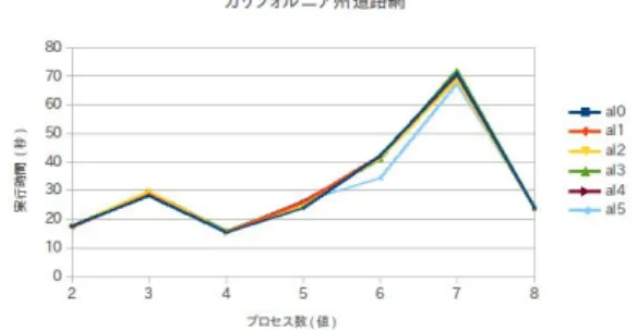表 3 MPI Alltoall() アルゴリズム対応表