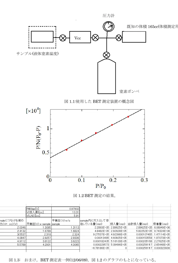 図 1.2:BET 測定の結果。 サンプル(液体窒素温度)  窒素ボンベ  既知の体積 165cc(体積測定用) 圧力計 図1.1:使用したBET測定装置の概念図 Vcc  図 1.3:  おまけ。BET 測定表一例(12/06/09)。図 1.2 のグラフのもとになっている。