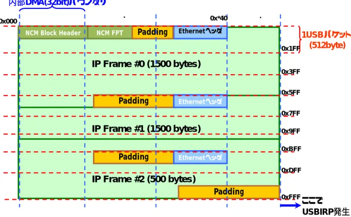 Figure 2-4 NCM での Ethernet 形式データの DMA 転送メモリ上配置例 