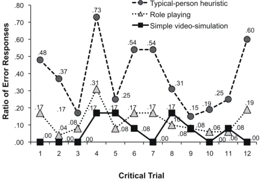 Figure 2. Ratios of error responses for the typical-person heuristic group (n = 48), the role playing  group (n = 48), and the simple video-simulation group (n = 12) for the 12 critical trials in the  videotaped Asch-type line judgment task.
