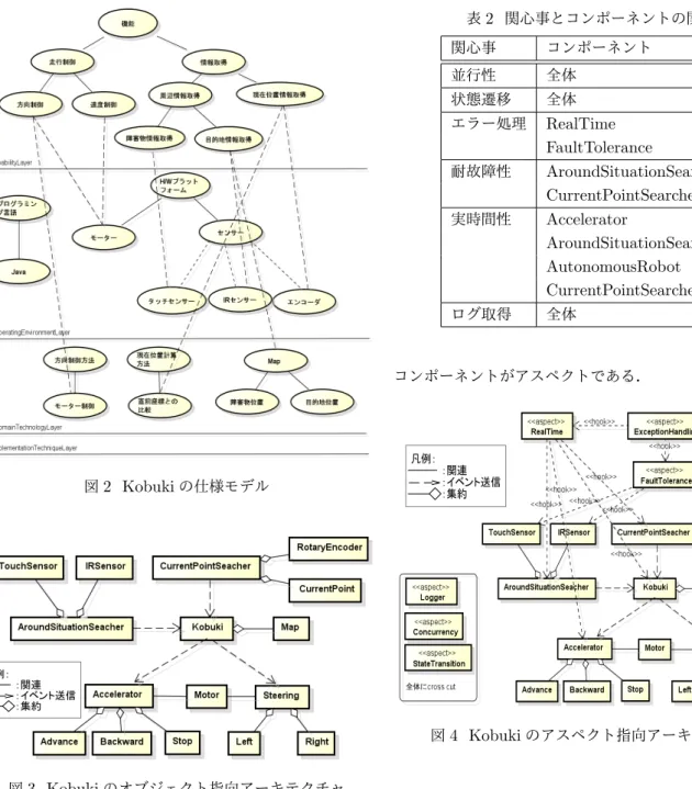 図 2 Kobuki の仕様モデル 図 3 Kobuki のオブジェクト指向アーキテクチャ する関心事が横断していると考える．ログ取得は異常が発 生している箇所を特定するために全てのコンポーネントで 行なわれていると考えられることから，すべてのコンポー ネントに横断していると考えられる． E-AoSAS++[2] で は並行性，状態遷移を global concern としている．よって 並行性，状態遷移は全体に横断していると言える．関心事 と横断しているコンポーネントの関係を整理し，表 2 に示 す． R