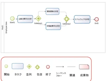 図 4 ハイレベルで記述されたミドルウェア選択プロセス べきプロセスの分析を行なう．ミドルレベルでモデル化し た図を図 5 に示す． 図 5 ミドルレベルで記述されたミドルウェア選択プロ セス 3.3.3 ローレベルビジネスプロセスモデル BPEL を生成する目的で記述する．システム的な振る舞 いを詳細に記述し， BPEL の生成に必要な情報を付加す る．ローレベルでモデル化した図を図 6 に示す． 図 6 ローレベルで記述されたミドルウェア選択プロセス のサブプロセス 4 ミドルウェアを選択したさいのアプ