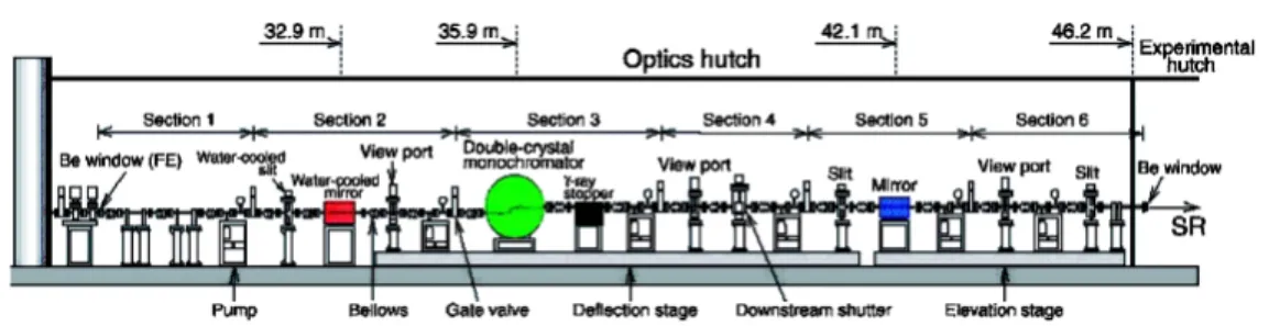 Fig. 1 Layout in optics hutch at BL01B1 at SPring-8.宇留賀朋哉財高輝度光科学研究センター〒6795198 兵庫県佐用郡佐用町光都 1 11E-mail：urugat＠spring8.or.jp野村昌治高エネルギー加速器研究機構物質構造科学研究所〒3050801 茨城県つくば市大穂 1 1E-mail：masaharu.nomura＠kek.jp1.はじめに放射光実験では，試料の大きさに合わせて光を小さく絞ったり，あるいは逆に拡大します。今回は