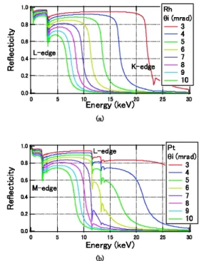 Fig. 2 Refraction and total re‰ection of x-rays at surface.