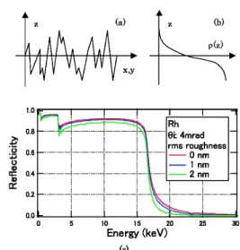 Fig. 5 Model for surface roughness (a) and density gradient of Nevot-Croce factor (b)