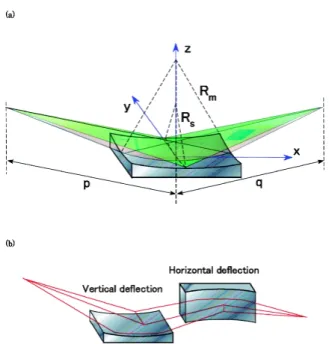 Fig. 6 Deˆnition of parameters for ellipsoid (a) and KB mirrors (b). を子午線方向，光軸に垂直な方向（y 方向）をサジタル方 向と呼びます。曲面の曲がり具合を表す量として，曲率半 径をいう量を使います。これは，曲面の微小領域を円で近 似したときの半径に相当するものです。大きな曲率半径ほ ど曲がりが小さいこと（平面に近いこと）を示します。集 光ミラーの子午線およびサジタル方向に対する曲率半径を それぞれ R m および R s とすると次式で