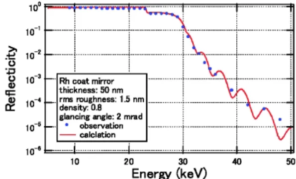 Fig. 10 Observed and calculated re‰ectivity of Rh double mirror at BL01B1 at SPring-8