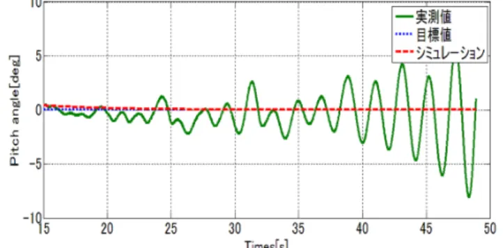 図 5 ピッチ角の実験結果 , 重り 0[g], 目標値 0[deg] 図 6 : ピッチ角の実験結果 , 重り 30[g], 目標値 0[deg] 図 7 : ピッチ角のセンサーの値と推定値の比較結果 , 重り 0[g], 目標値 0[deg] 6 おわりに 本研究では , 多入力多出力である , 不安定系の制御対象に 関して , システムに対する同一次元オブザーバ併合型 H 2 制御を提案した 