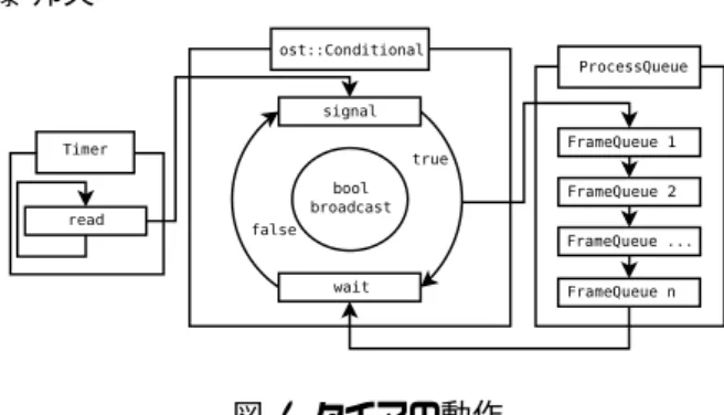 図 1 タイマの動作