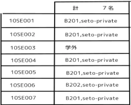 図 3 ロ グイ ン 人数表案の図 3.3 ダウ ン ロード 時の履歴情報 講義資料な ど を 学生がダウ ン ロ ード し たさ い， 履歴を 残 すこ と を 目的と する ． 図 4 ダウ ン ロ ード 処理のシーケ ン ス図 資料のダウ ン ロ ード 時の流れを 以下に示す ( 図 4) ． 1