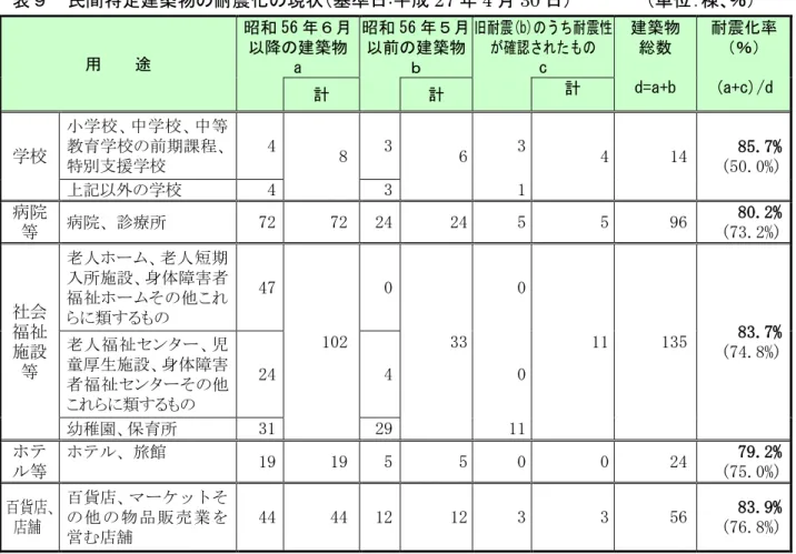 表 民間特定建築物 耐震 現状 基準日: 成 27 4 30 日         位 棟 ％   用    途  昭和 56降 建築物  a  昭和 56前 建築物  旧耐震(b) うち耐震性確認さ たc  建築物 総数  d=a+b  耐震 率 ％(a+c)/d  計  計  計  学校  小学校 中学校 中等教育学校 前期課程 特別支援学校 4  8  3  6  3  4  14  85.7%  (50.0%)  記以外 学校 4  3  1  病院 等  病院 診療所  72  72  24  24