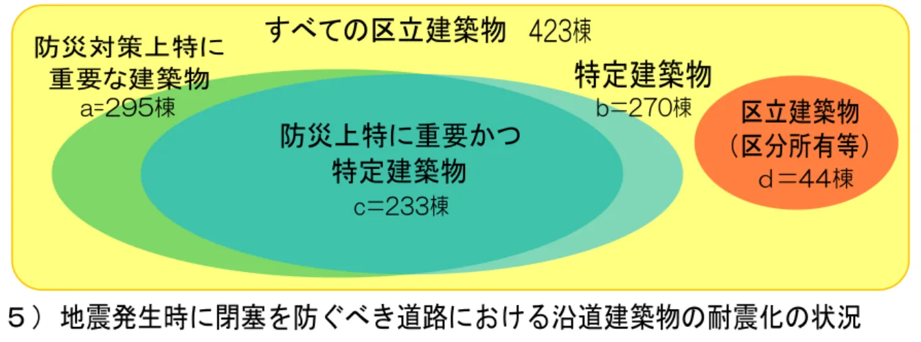 図 区立建築物 位置 相 図  地震瘠生時 閉塞 防 道路 沿道建築物 耐震 状況  ■  区 存 地震瘠生時 閉塞 防 道路 沿道建築物 い 約 26.7％ 耐震性 満た い 見込 区 東京都地域防災計 定 緊急輸送遈路 ッ ワ う 示 遈路や足立区災害対策条例第 37 条 定 避難路 地震 生時 閉塞 防 遈路 位置 い 特 特定緊急輸送遈路 沿遈 診断 義 い 対象建築物 56 棟 建築物 あ う 47 棟 診断実施済 い 診断実施率 83.9％ 診断 結果 踏 え 15 棟 耐震性 確保 耐震 率 