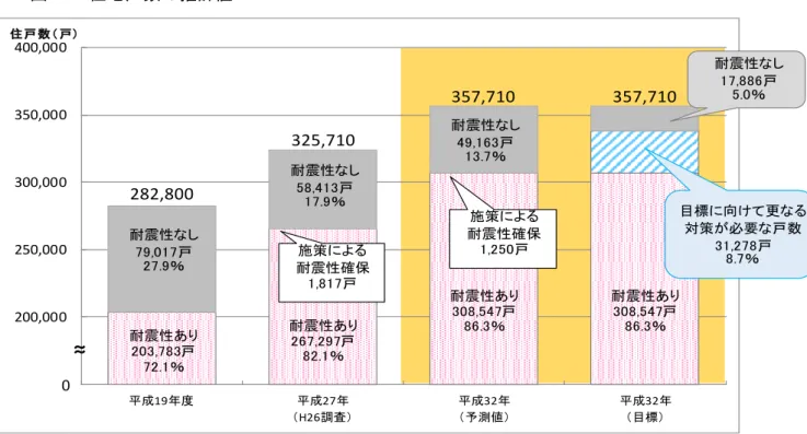 図 10  宅戸数 計値       民間特定建築物 耐震 目標  ■  民間特定建築物 い 成 27 3 現在 86.4％ 成 32 度 耐震 率 95％ こ 目標 国 基 方針 東京都耐震改修 逭計 等 踏 え 民間特定建築    物 い 32 度 耐震 率 95％ 目標 要民間特定建築物 地震 倒壊等 被害 生 場合 被害者数 被害 程度 甚大 病院等 建物 被害 生 場合 い 救 救命活動 支 生 あ 要民間特定 建築物 い 的 耐震診断 耐震改修 誘 32 度 耐震 率 100％ 目標 民間特定建