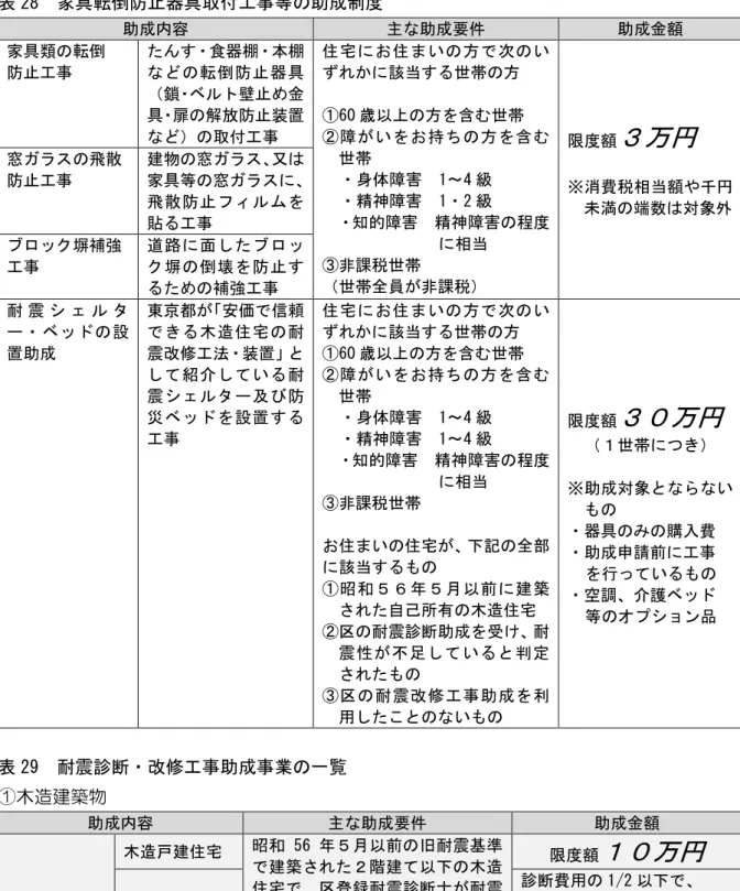 表 28  家 転倒防止器 付工 等 成制度  成 容  主 成要件  成金額  家 類 転倒  防止工 た 食器棚 棚転倒防止器 鎖 ベ 壁止 金 扉 解 防止装置 付工 宅 い 方 次 い該当世帯方 60歳方含世帯 障い持ち方含 世帯  身体障害  1～4 級  精神障害  1 2 級  知的障害  精神障害 程度 相当  非課税世帯  世帯全員 非課税 限度額 万※消 税相当額や千満端数 象外 窓ス飛散 防止工建物窓ス 又家等窓ス飛散防止工塀補強 工道路面た塀倒壊防止 た 補強工 耐 震 シ タ ベ 