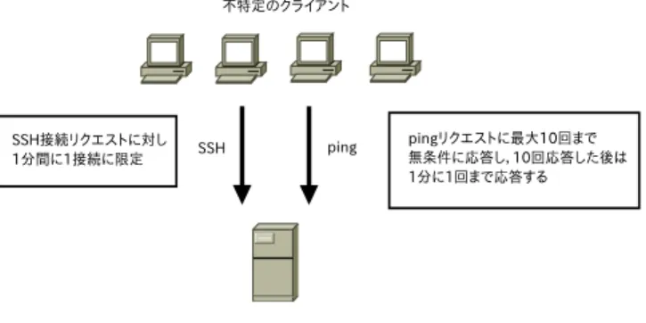 図 2 limit モジュール し，11 回目の応答は破棄される．パケットの規制は 1 分 間に 1 回まで ssh 接続が可能とする．パスワードを総当 たりで解析するブルートフォース攻撃に有効である． 図 3 hashlimit モジュール 同一ホストからの最大接続回数を 1 回，その後は 1 分間 に 1 回まで接続を許可する．こうした接続回数は，管理 ファイルによりクライアントごとにカウントされる． limit の制限では，正常なリクエストも不正アクセスに紛れて しまうが，あるクライアントを不正アクセ