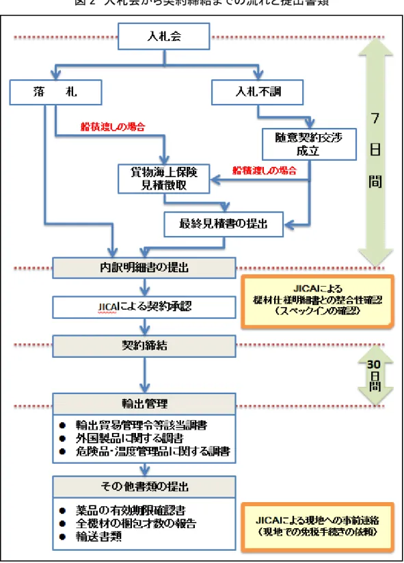 図 2  入札会から契約締結までの流れと提出書類 