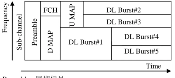 図 1 OFDMA ダウンリンクのサブフレーム  2.2 HARQ  ARQ では，再送により貴重な帯域を浪費することが問 題 で あ る ． そ こ で ， WiMAX2 に は ,ARQ を 改 良 し た HARQ が採用されている[2]．HARQ は，誤りを含むパケ ットを全て廃棄せず，フィードフォワードエラー訂正という 技術を組み合わせることにより，効率的にデータ修正を 行う仕組みである．  3    NS-2 への WiMAX モジュールの追加  本章では，3.1 節に NS-2 の改良，3.2