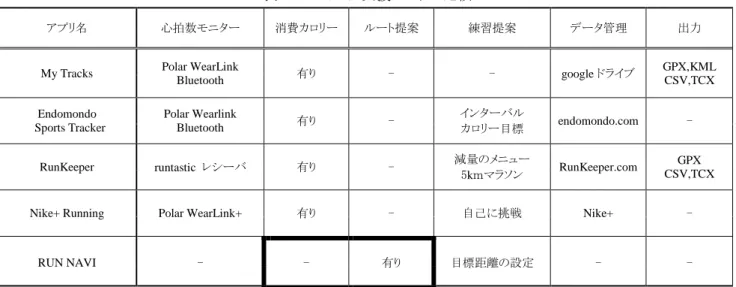 表 1  ジョギング支援アプリの比較 