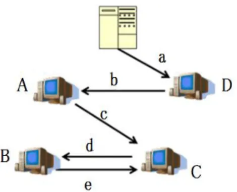 図 1    PEC におけるセグメント送信者の例  3  提案内容  本章では 3.1 節でネットワークトポロジーの提案，3.2 節 ではジッタの説明をし，また 3.3 節では動画の人気度の指 標である Zipf 分布について説明する．  3.1  再生頻度によるファイル配置提案  図 2    動画の人気度に応じたネットワークの提案  本研究では再生頻度を考慮した P2P ストリーミングシス テムのジッタ評価を行う．図 2 に提案内容のネットワーク 図を示す．なお，IP ネットワークのトポロジーはピュア
