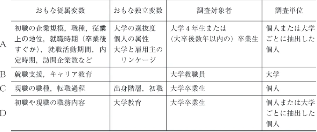 表 2　平沢（2005）による「大卒就職に関する研究枠組」の分類 　本章冒頭でも指摘したことであるが，そもそもこうした大学－企業間の対応関係を検証 する研究群において，独立変数に課外活動，とりわけ運動・スポーツ活動への関わりを真 正面からとらえた研究は希有である。一企業におけるスポーツ活動と昇進の関係を分析し た研究もあるが 9 ，入職や定着に関するものは見られない。したがって，本稿が示すデータは， 大学での組織的運動・スポーツ活動と企業との対応関係を考察する際の基礎資料として希 少価値を有すると主張できる