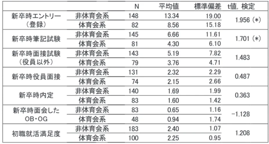 表 8　入職時の状況 1（新卒時エントリー（登録），新卒時筆記試験，新卒時面接試験（役 　　　員以外），新卒時役員面接，新卒時内定，新卒時面会した OB・OG，初職就活満足度） 表 9　入職時の状況 2（正規／非正規） 表 10　入職時の状況 3（初職志望順位） †正規：経営者・役員，民間企業・団体の正規職員，公務員，自営業主・自由業者 ††非正規：家族従業者，臨時雇用・パート・アルバイト，派遣社員・契約社員・嘱託新卒時エントリー（登録）新卒時筆記試験新卒時面接試験（役員以外）新卒時役員面接新卒時内定新卒時