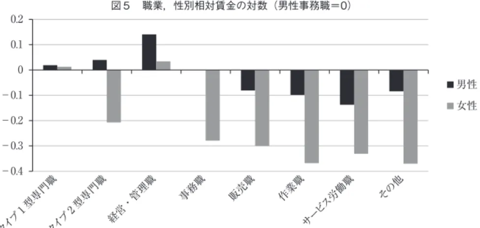 図 4 である。女性について見てわかるように，女 性就業者のタイプ 2 型専門職割合は，日・韓・米 で大差がないのに，女性のタイプ 1 型専門職割合 が，日韓，特に日本で著しく小さいことが，専門 職の男女分離が日韓，特に日本で高いことの原因 であることがわかる。 次に問題となるのは，この男女の職業分離が， どのように男女賃金格差に影響を与えているかで ある。それについては図 5 が示す。図 5 は，男性 の事務職者を 1.0 としたときの相対賃金 （賃金比） の対数を示している。男性事務職が 0 で，正の値