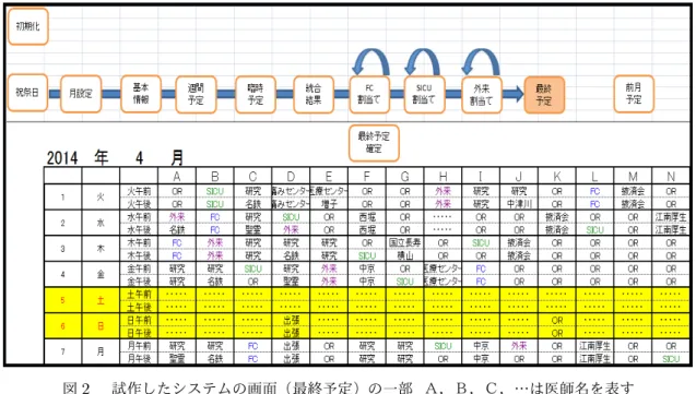 図 2 試作したシステムの画面（最終予定）の一部 Ａ，Ｂ，Ｃ，…は医師名を表す 力する． (2) シフトスケジュールの作成を行う年と月を決定する． (3) 通常業務内容，臨時業務内容，各麻酔科医の名前，ラ ンク， FC 業務・ SICU 業務・外来業務の担当の可否の 入力を行う．医師の人数や情報に変更があれば改めて 設定を行う． (4) 各麻酔科医の 1 週間分の予定を決定する．合わせて各 麻酔科医の FC 業務・ SICU 業務・外来業務の 1 ヶ月 のシフト数の上下限値の入力を行う． (5) 各麻酔科医