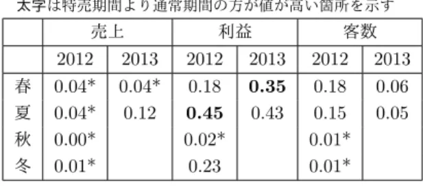 表 3    2012 年 3 月から 2013 年 8 月までの       A 店の売上，利益，客数の季節毎の       t 検定の結果の P- 値の比較    *は 5 ％の水準で有意な差があることを示す     太字は特売期間より通常期間の方が値が高い箇所を示す 売上 利益 客数 2012 2013 2012 2013 2012 2013 春 0.04* 0.04* 0.18 0.35 0.18 0.06 夏 0.04* 0.12 0.45 0.43 0.15 0.05 秋 0.00* 0.02*