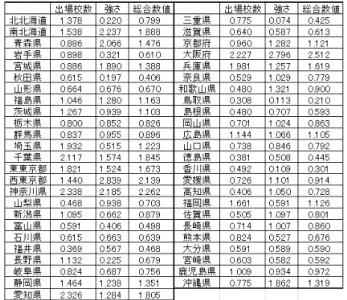 表 2 都道府県別強さ 順位 ベスト 8 強さ π ワースト 8 強さ π 1 西東京 2.839 三重県 0.074 2 大阪府 2.796 香川県 0.109 3 南北海道 2.237 鳥取県 0.113 4 神奈川県 2.185 秋田県 0.197 5 青森県 2.066 北北海道 0.220 6 宮城県 1.890 長野県 0.225 7 沖縄県 1.862 岩手県 0.321 8 千葉県 1.574 富山県 0.406 6 提案する都道府県別出場校数 予選大会への参加校数とＢＴモデルの強さの関係は
