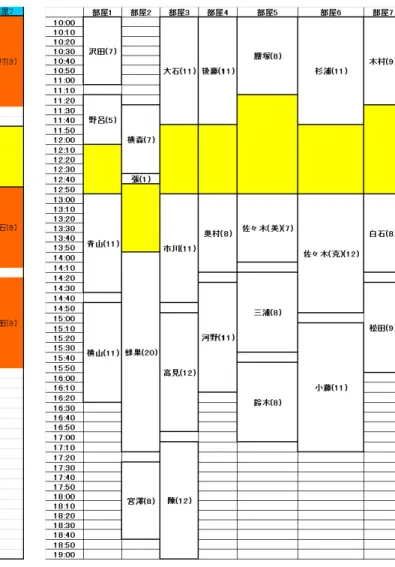 図 4 専門分野ごとに部屋を指定した場合 (2013 年度 ) 合の計算結果であり , 最適値は 658, 計算時間は 0.71 秒で あった . 図 6 は , 審査に使用する部屋を学科ごとに指定し た場合の計算結果であり , 最適値は 658, 計算時間は 1.39 秒であった 