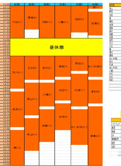 図 8 学部全体で部屋を 6 つ指定した場合 (2013 年度 ) 図 9 メニュー画面 考える . そのため , 審査に使用する部屋数を専門分野ごと , 学科ごとに指定せず , なるべく審査員の部屋の移動を最小 にするような目的関数を設定する必要がある 