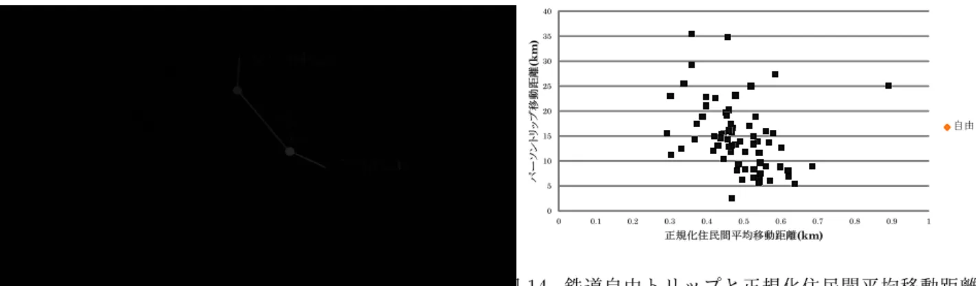 図 12 パーソントリップ平均距離の導出 • 各出発点 O i から各市区町村 D j へのトリップ数を k ij とする． • O i D j 間の距離を d ij とする（ d ij は代表点からの直線 距離とする） ． 計算式 ∑ n i=1 ∑ n j=1 k ij d ij ∑ n i=1 t i の計算結果が各市区町村のパーソントリップ平均距離で ある． 7.5 住民間平均移動距離との関係 図 13 は自動車自由トリップの平均距離と正規化住民間 平均移動距離の相関の図である．自動車自由トリップは