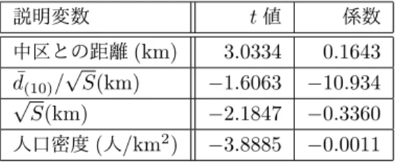 表 1 説明変数と t 値，係数の関係 説明変数 t 値 係数 中区との距離 (km) 0.8310 0.0049 d ¯ (10) / √ S(km) 2.6450 1.9690 √ S(km) 1.8700 0.0315 人口密度 ( 人 /km 2 ) − 0.0080 − 2.54 ∗ 10 − 7 係数である．表 1 から，自動車自由トリップの平均距離は d ¯ (10) / √ S が大きくなるほど，住民間平均移動距離が長い 市区町村ほど長くなると言える．次に，各市区町村の特徴 を得るため，名古