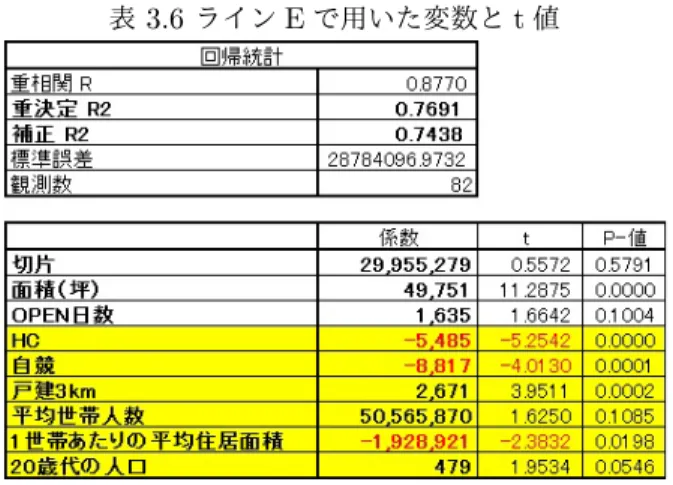 表 3.6 ライン E で用いた変数と t 値 表 3.7 ライン E にて変数「ゴンドラ本数」を残した場合 また，ゴンドラ本数を入れたことによって職業の飲食宿泊 業が入ってきた． 3.8 ライン F の分析 販売商品：家庭電器，照明，冷暖房器具， AV 機器，カウ ンター商品 など 結果 表 3.8 ライン F で用いた変数と t 値 最後に「ライン F 」では店舗面積が 1 坪広くなると売上 げは約 6 万円上がり， 1 世帯あたりの平均世帯人数が 1 人 増えると売上げは約 1 億円上がる．職種の中で