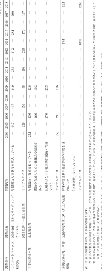 表  早期選抜の実施状況の推移 （単位：％） 調査主体調査対象質問内容200420052006200720082009201020112012201320142015201620172018 リクルートワークス 研究所2005-2011:日本のリーディングカンパニー早期選抜人事制度を導入している―44.7―41.7―44.9―25.2―11.3―38.1―29.9― 2013以降：一部上場企業サンプルサイズ―228―156―98―198―238―170―197― 日本生産性本部全上場企業早期選抜・育成を行っ