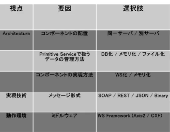 図 6 プロダクトラインアーキテクチャ