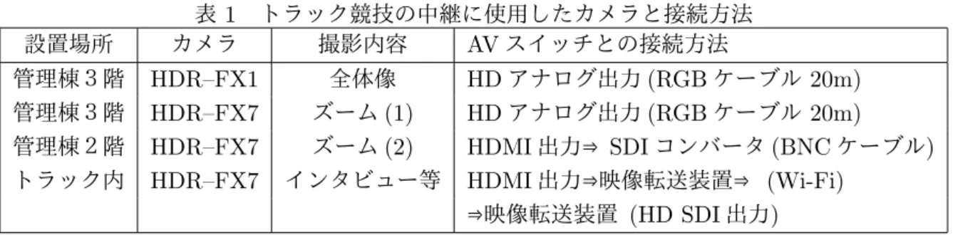 表 1 トラック競技の中継に使用したカメラと接続方法 設置場所 カメラ 撮影内容 AV スイッチとの接続方法 管理棟３階 HDR–FX1 全体像 HD アナログ出力 (RGB ケーブル 20m) 管理棟３階 HDR–FX7 ズーム (1) HD アナログ出力 (RGB ケーブル 20m) 管理棟２階 HDR–FX7 ズーム (2) HDMI 出力⇒ SDI コンバータ (BNC ケーブル ) トラック内 HDR–FX7 インタビュー等 HDMI 出力⇒映像転送装置⇒ (Wi-Fi) ⇒映像転送装置 (HD 