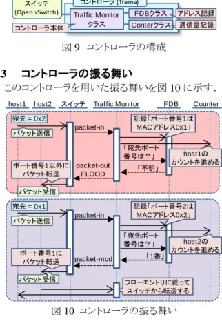 図 9  コントローラの構成  7.3  コントローラの振る舞い  このコントローラを用いた振る舞いを図 10 に示す．  図 10  コントローラの振る舞い  7.4  プロトタイプの実行結果  プロトタイプを用いて，Trema を用いた仮想ネットワー ク環境の下，VM のライブマイグレーションが行えることを 確認した．  7.5  プロトタイプの実行時間  ライブマイグレーションとブロックマイグレーションの処 理時間を比較した．メモリ量は 512MB として測定し， HDD はデータ量に応じて 4 通り